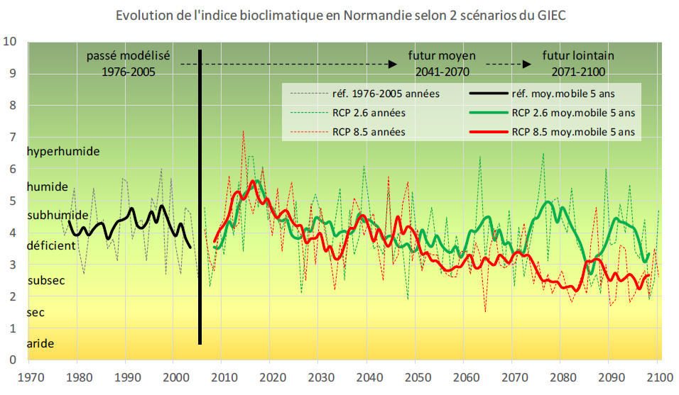 Evolution de lindice bioclimatique