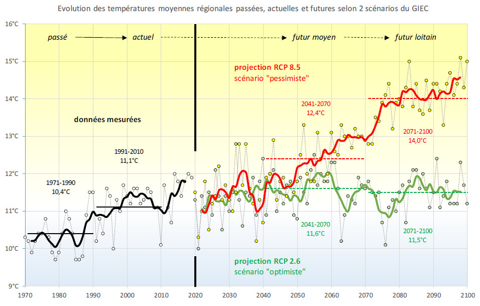 Evolution des tempratures moyennes avec legende